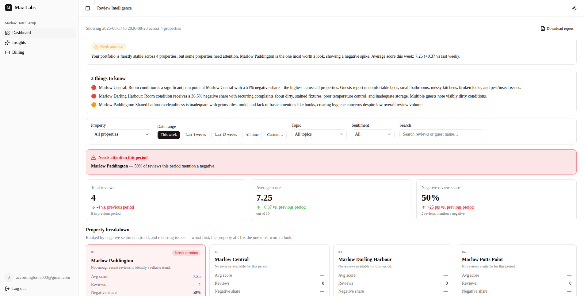 Hotel Review Intelligence dashboard showing property breakdown, average score, and reviews needing attention