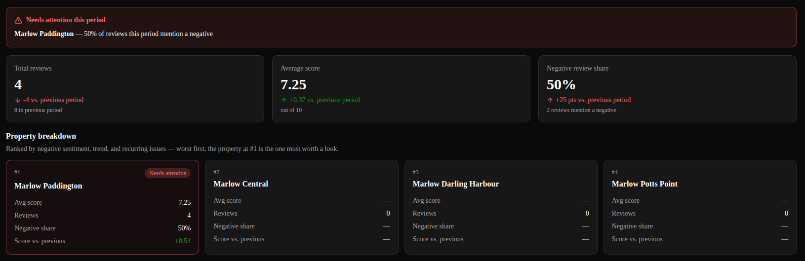Dashboard showing properties needing attention and a ranked property breakdown
