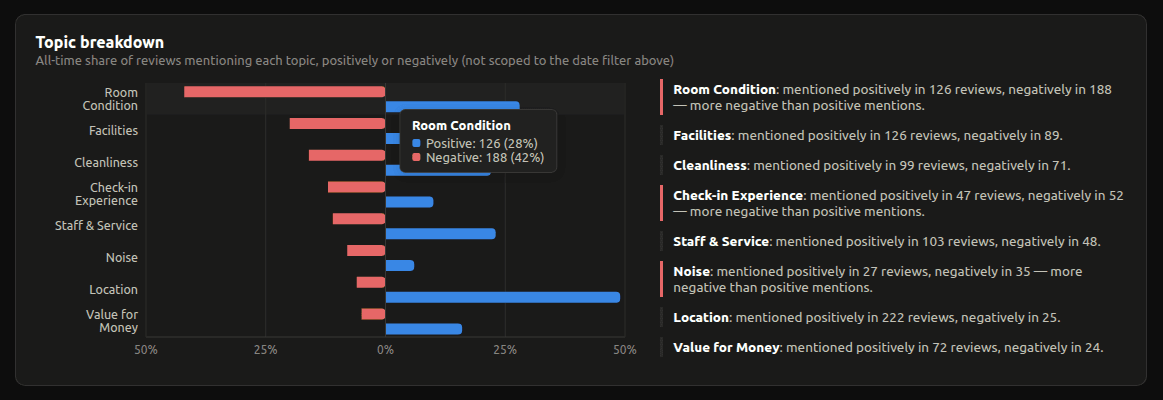 Topic breakdown chart showing Room Condition mentioned negatively more often than positively